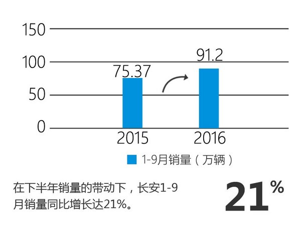 长安汽车9月销量大增49% SUV爆发（图）-图3