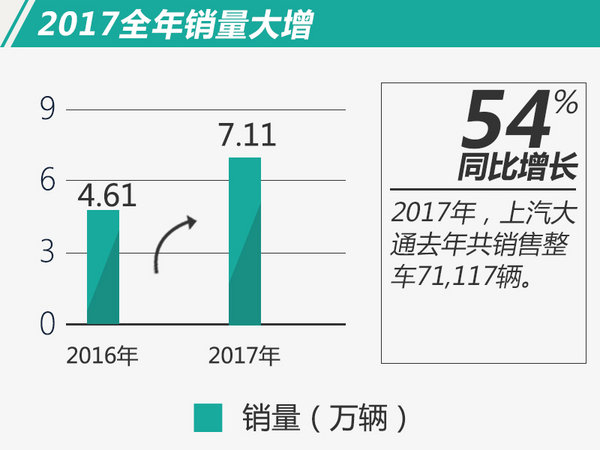 上汽大通2017年銷量大增54% 12月創(chuàng)歷史新高-圖2