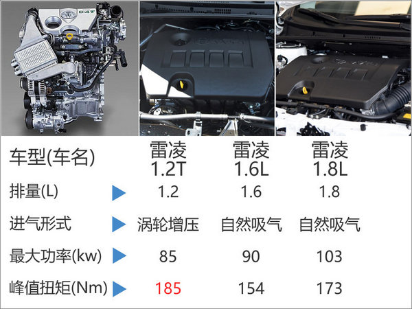 雷凌1.2T动力超过1.8L车型 11月1日发布-图3
