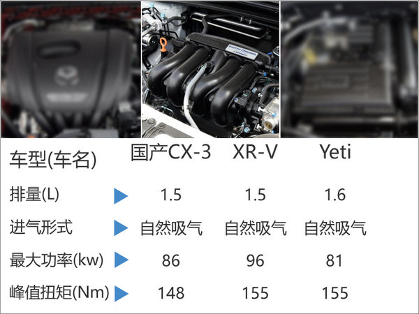 马自达CX-3将国产 搭1.5L创驰蓝天引擎-图4