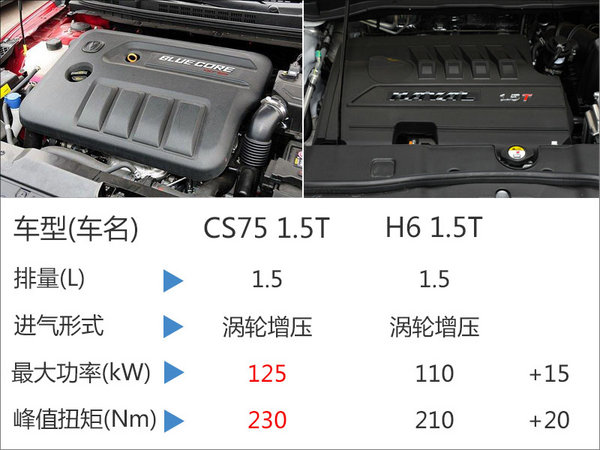 长安CS75 1.5T今日上市 预计10万元起售-图4