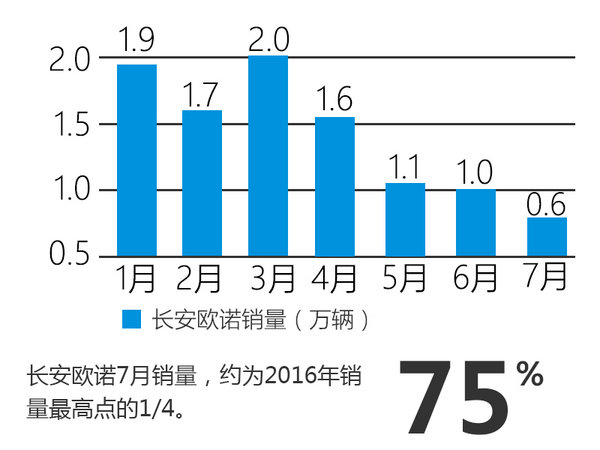 长安多款MPV车型将换代 扭转销量下滑-图3