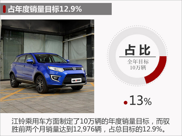 江铃驭胜二月销量涨754% 2款新车将首发-图1