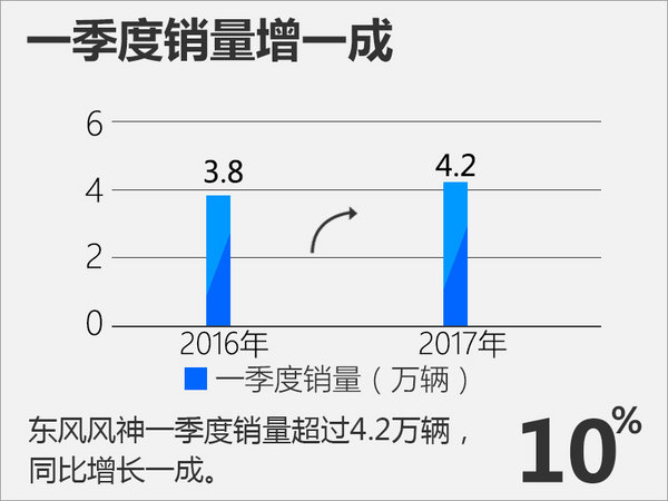 东风风神一季度销量破4.2万 SUV占7成-图1