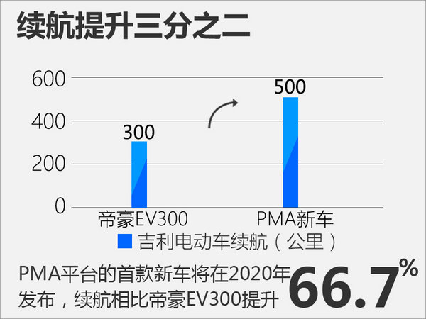 吉利新平台-产SUV等3款电动车 续航大涨-图1