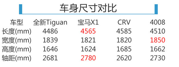 大众进口全新Tiguan今晚上市 售价曝光-图5