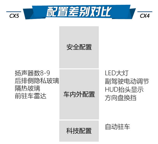 看看谁更另类些 马自达CX5对比马自达CX4-图6