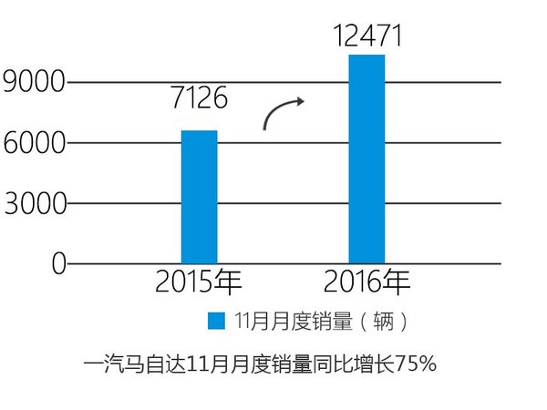 一汽马自达销量五连涨 明年目标提升30%-图3