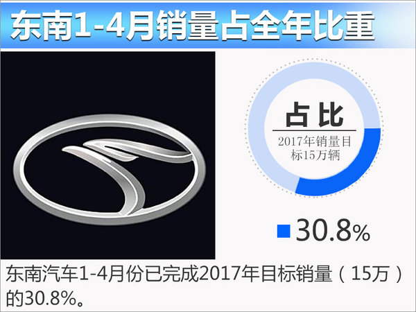 东南前四月销量劲增40% 年内推两款新车-图1