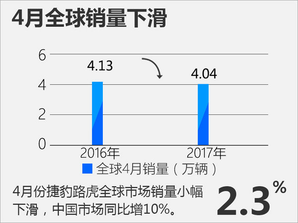捷豹路虎4月全球销量跌2% 在华增10%-图2