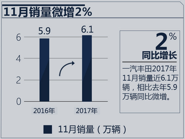一汽丰田1-11月销量涨8.7% 年底冲榜70万目标-图3