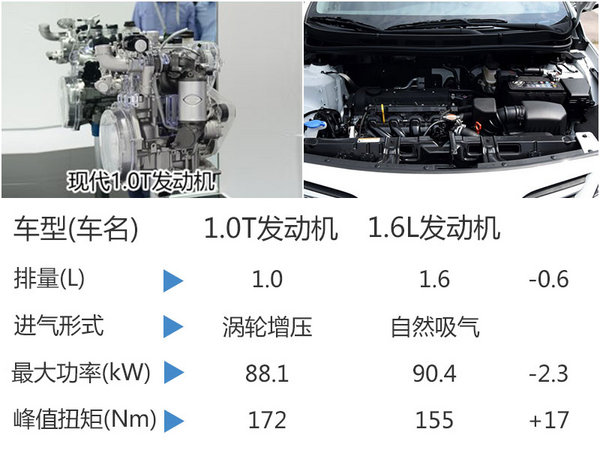 现代全新小型车明年将投产 搭载1.0T/1.2T-图2