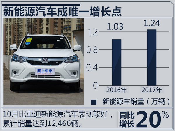 比亚迪2017年10月汽车销量暴跌29%