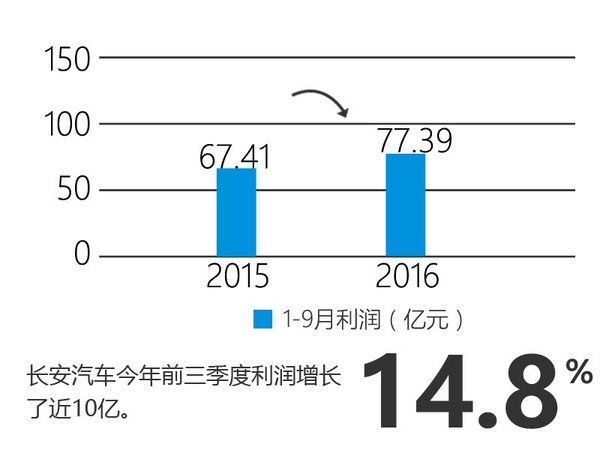 长安汽车前3季度利润达77亿 单车赚3千元-图1