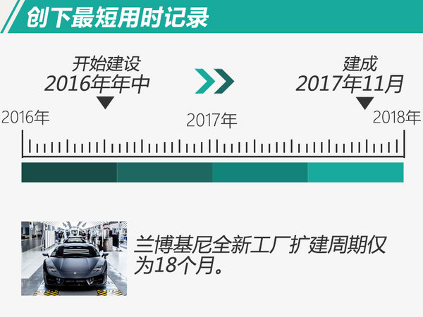 兰博基尼2017年在华销量增速20%-图5