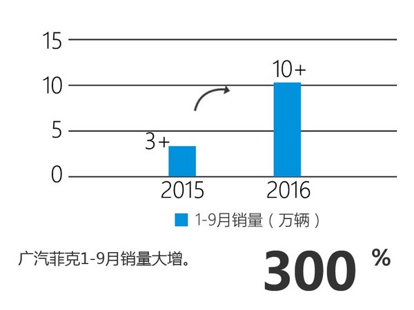 广汽菲克销量增300% 自由光月销近万台-图3