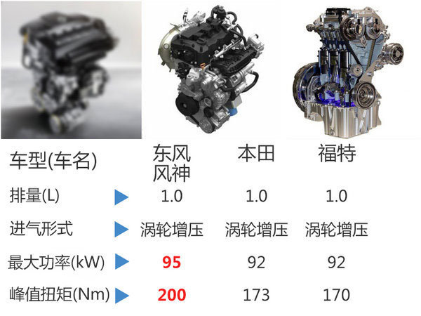 东风风神1.0T即将投产 2款SUV率先搭载-图3