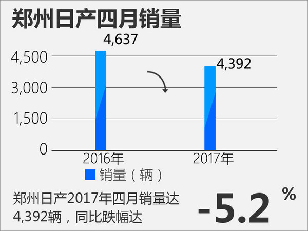 郑州日产前四月销量1.7万 同比跌幅近12%-图1