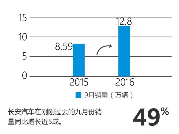 长安汽车9月销量大增49% SUV爆发（图）-图2
