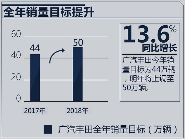 广汽丰田明年推4款新车 挑战50万辆年销目标-图1