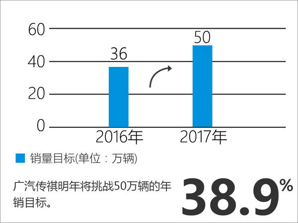 广汽传祺规划推7款新车 销量目标增四成-图2
