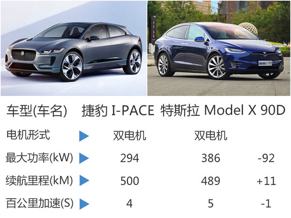 捷豹首款电动车在华开售 续航超Model X-图1