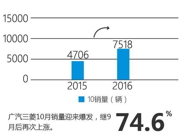 欧蓝德带动销量  广汽三菱涨幅超7成-图-图2