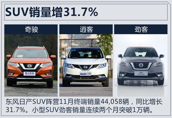 SUV产品持续发力 东风日产11月销量大增17.2%-图4