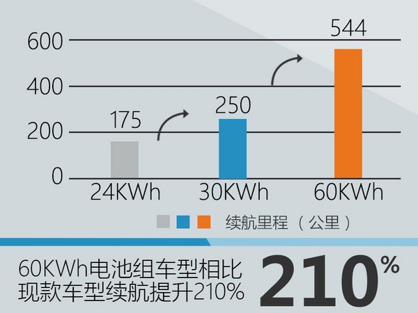 日产纯电动车续航里程将翻倍 竞争特斯拉-图2