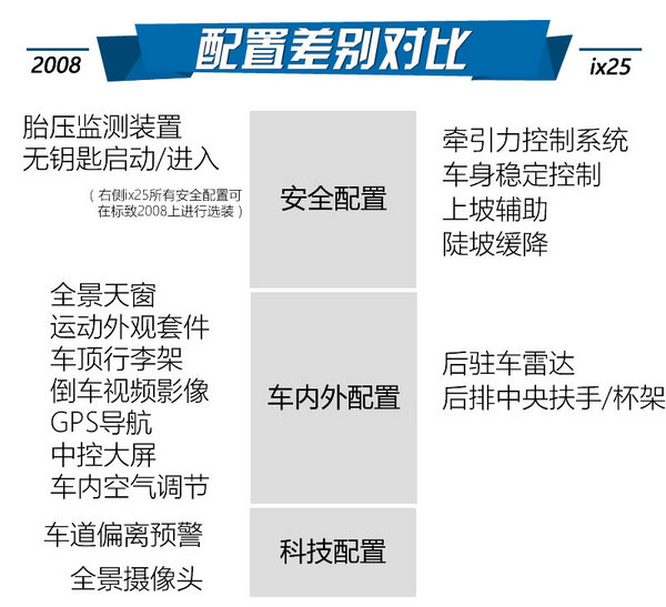 个性鲜明的小伙伴 东风标致2008对现代ix25-图6