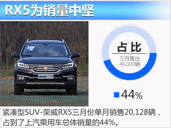 荣威+名爵三月销量猛增145% 再推多款新车-图4