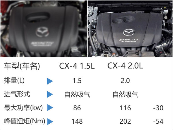 马自达CX-4将换1.5L发动机 售价将下调-图3