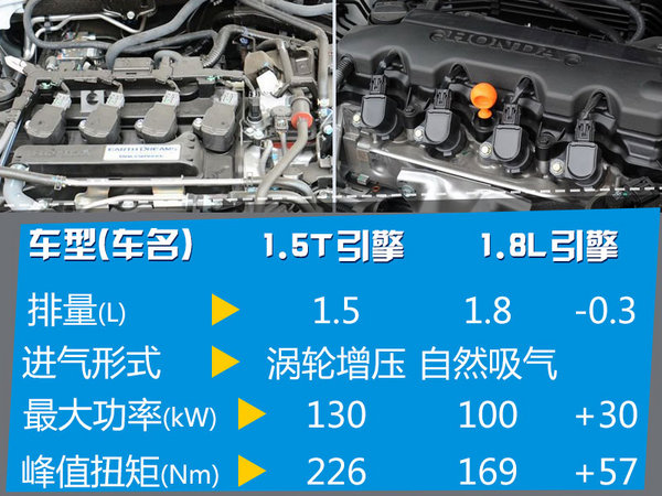 本田缤智将搭1.5T发动机 “变身”讴歌CDX-图2