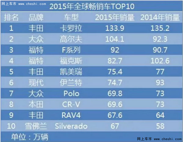 日系车成为全球畅销车销量主力军-图1