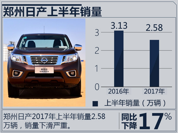 郑州日产半年销量下滑17% 利润亏损进一步加大-图3