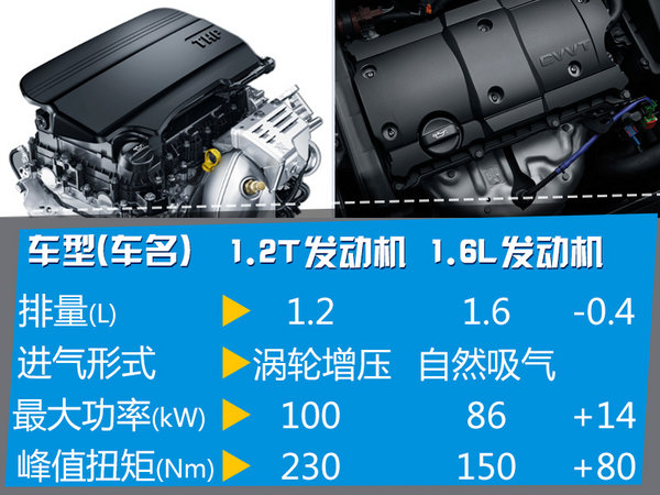 标致2008换搭小排量发动 油耗大幅下降-图2