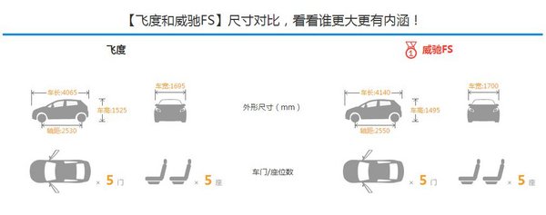 本田飞度对比丰田威驰FS 安全配置哪个好-图2