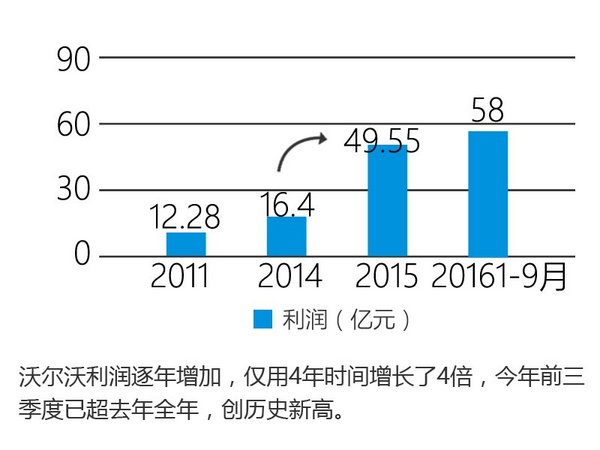 沃尔沃前三季度利润增1.5倍 中国大涨两成-图5