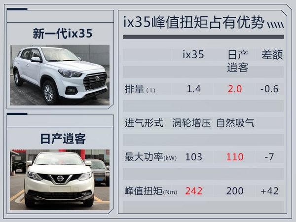 北京现代ix35将首次推出1.4T车型 明年9月上市-图3