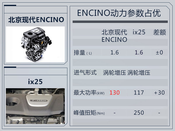 北京现代将推全新高性能车 搭载1.6T发动机-图1