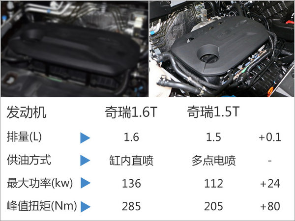 奇瑞瑞虎5将换代 搭1.6T/动力大幅提升-图1