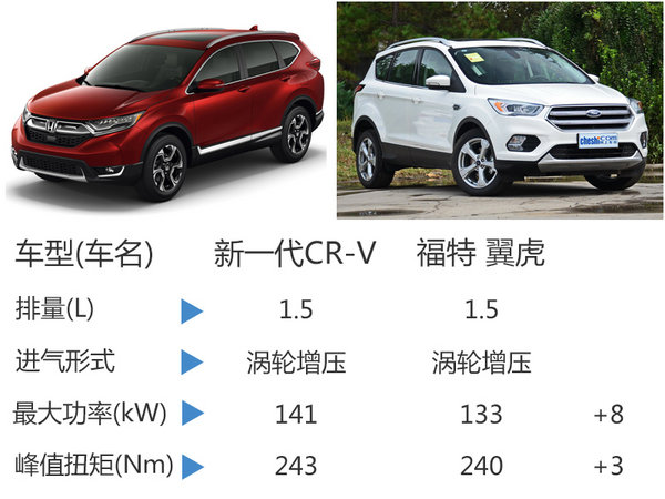 本田换代CR-V明年5月上市 搭1.5T发动机-图7
