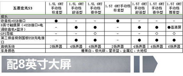 五菱宏光S3将于11月上市 配置曝光共7款车型-图9