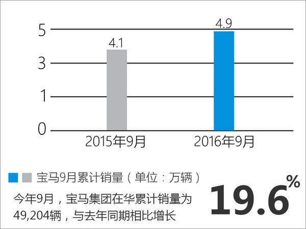 宝马9月销量增19.6% 重回高速增长通道-图2