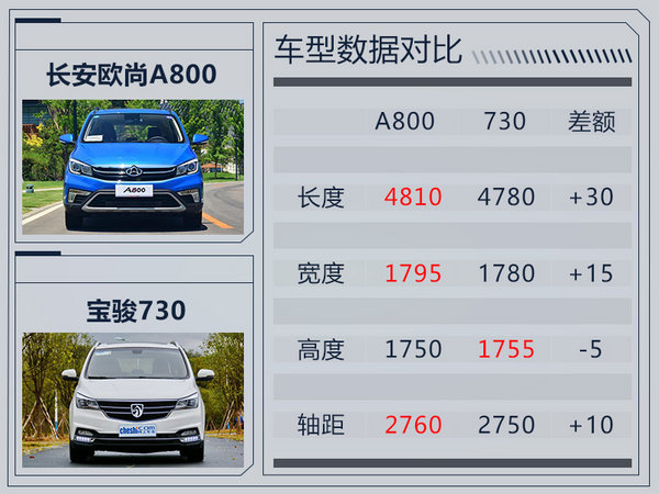 长安欧尚A800明日正式上市 与宝骏730竞争-图5