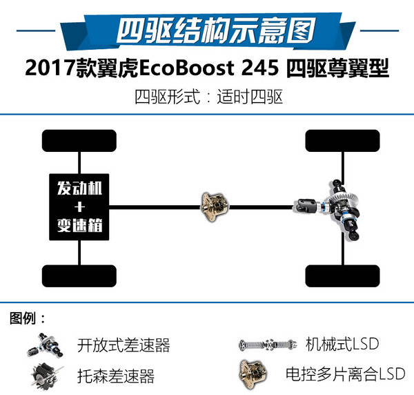 “洗心革面”练内功 2017款福特翼虎试驾-图2