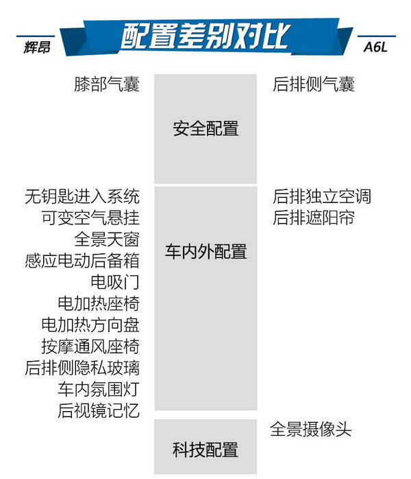 新雏与老炮的对决 大众辉昂对比奥迪A6L-图5