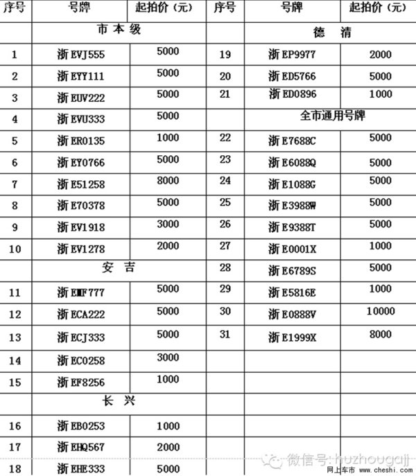 提醒提示 湖州市小型客车号牌拍卖公告高清图片