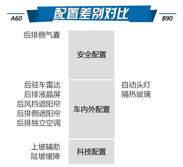 谁对得起旗舰的称谓 江淮A60对比奔腾B90-图6