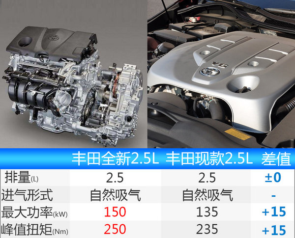 广丰斥资10亿产全新2.5L发动机 年产10万台-图3